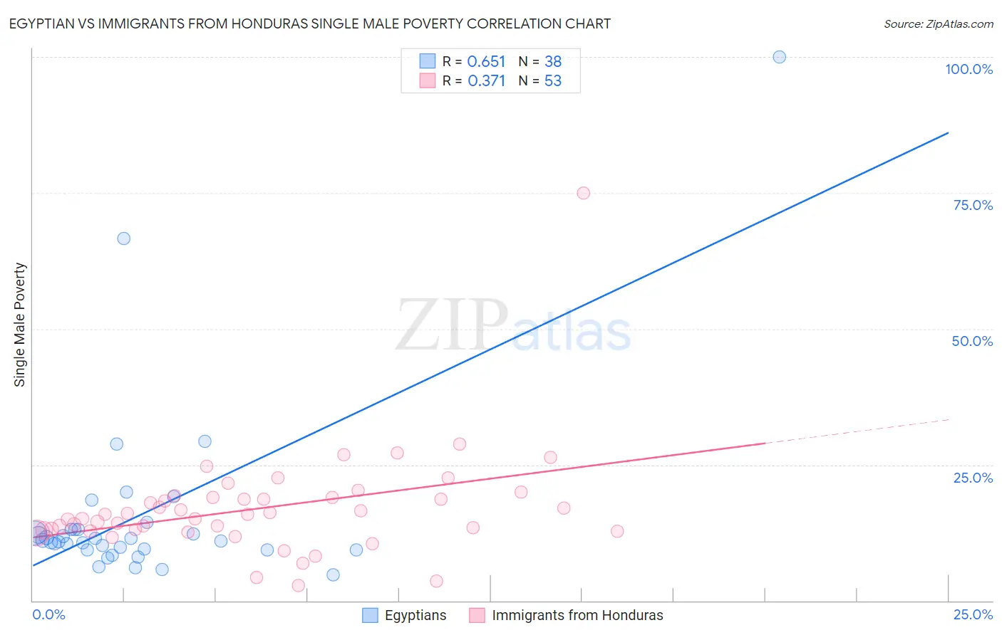 Egyptian vs Immigrants from Honduras Single Male Poverty