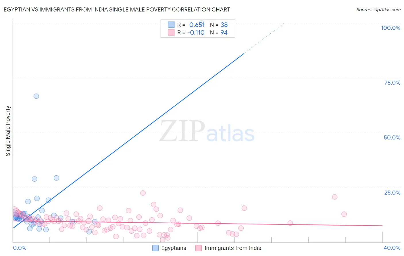 Egyptian vs Immigrants from India Single Male Poverty