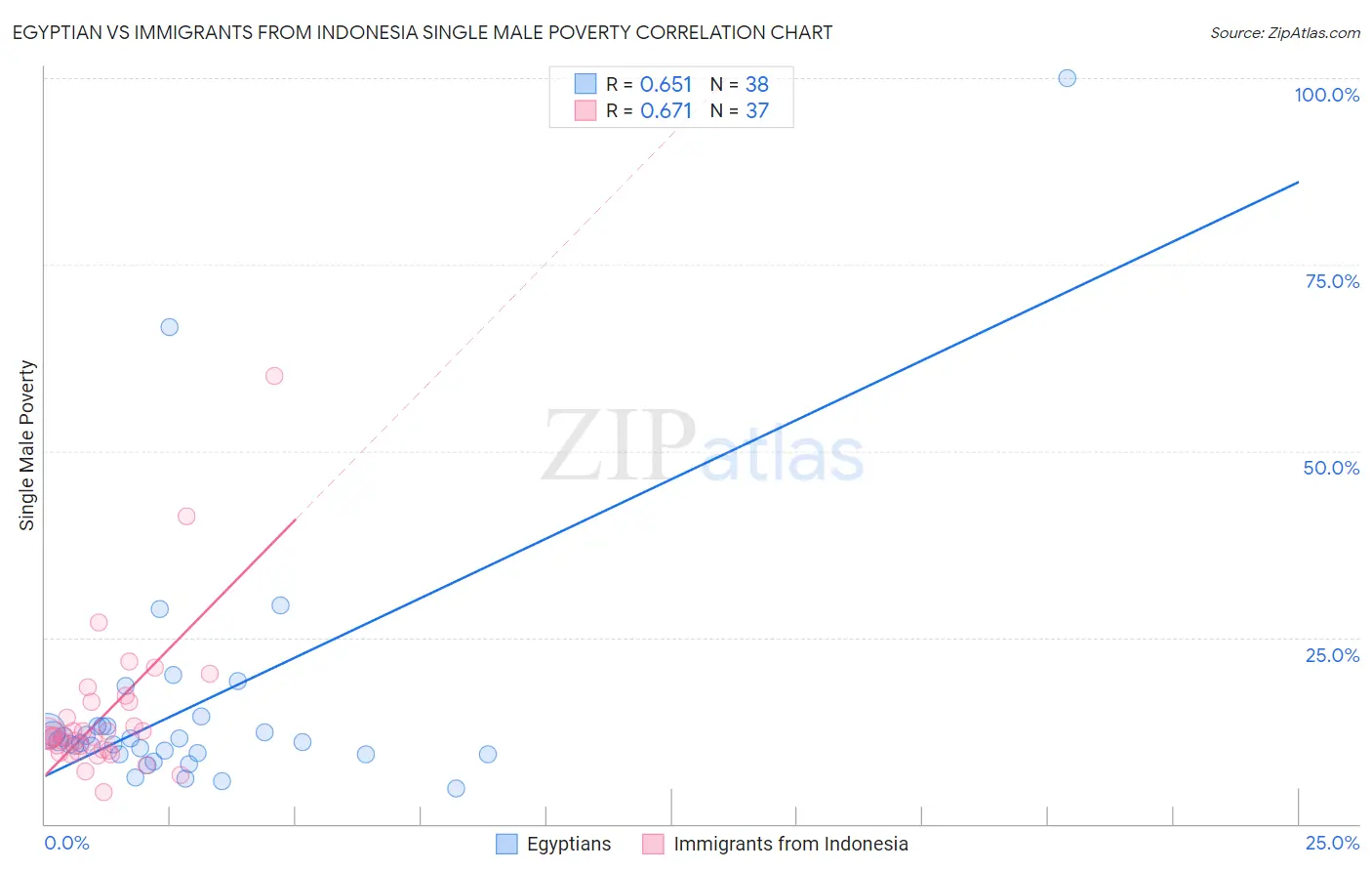 Egyptian vs Immigrants from Indonesia Single Male Poverty