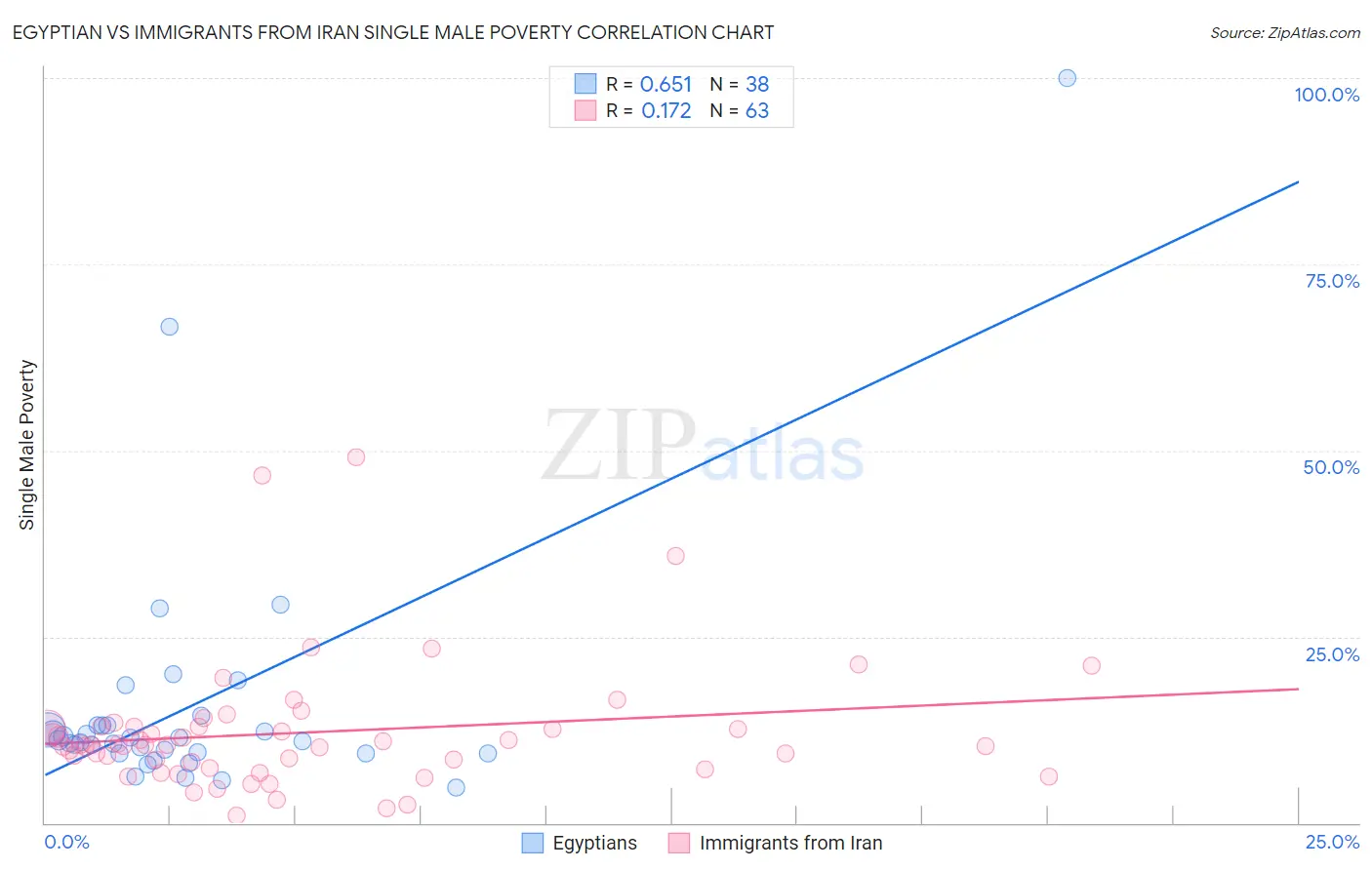 Egyptian vs Immigrants from Iran Single Male Poverty