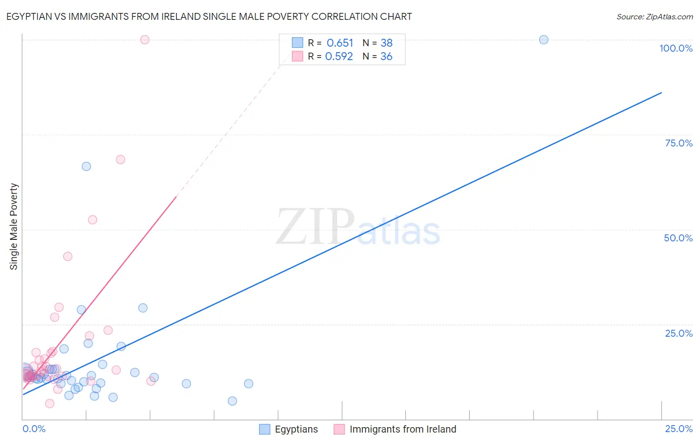 Egyptian vs Immigrants from Ireland Single Male Poverty