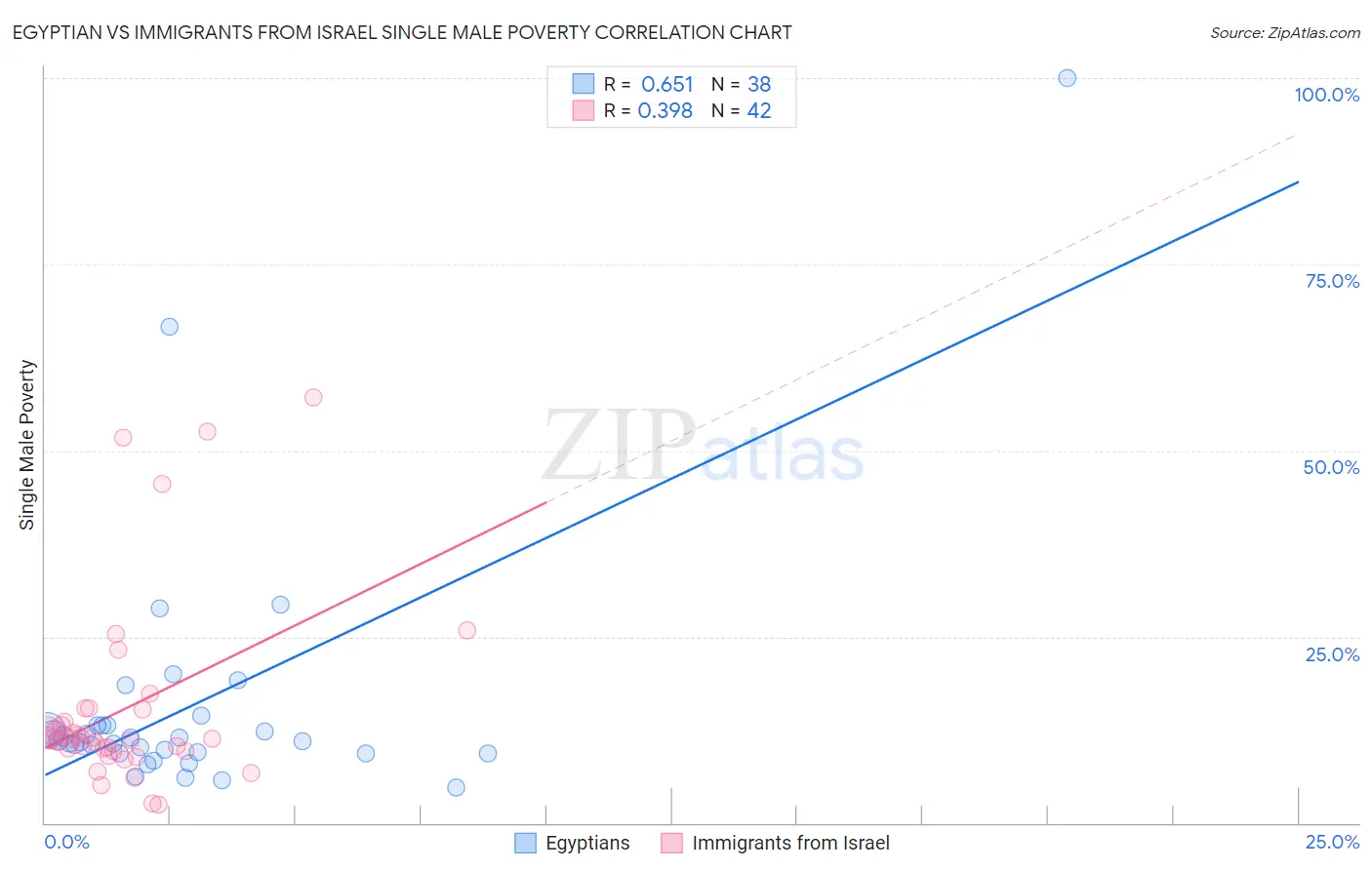 Egyptian vs Immigrants from Israel Single Male Poverty