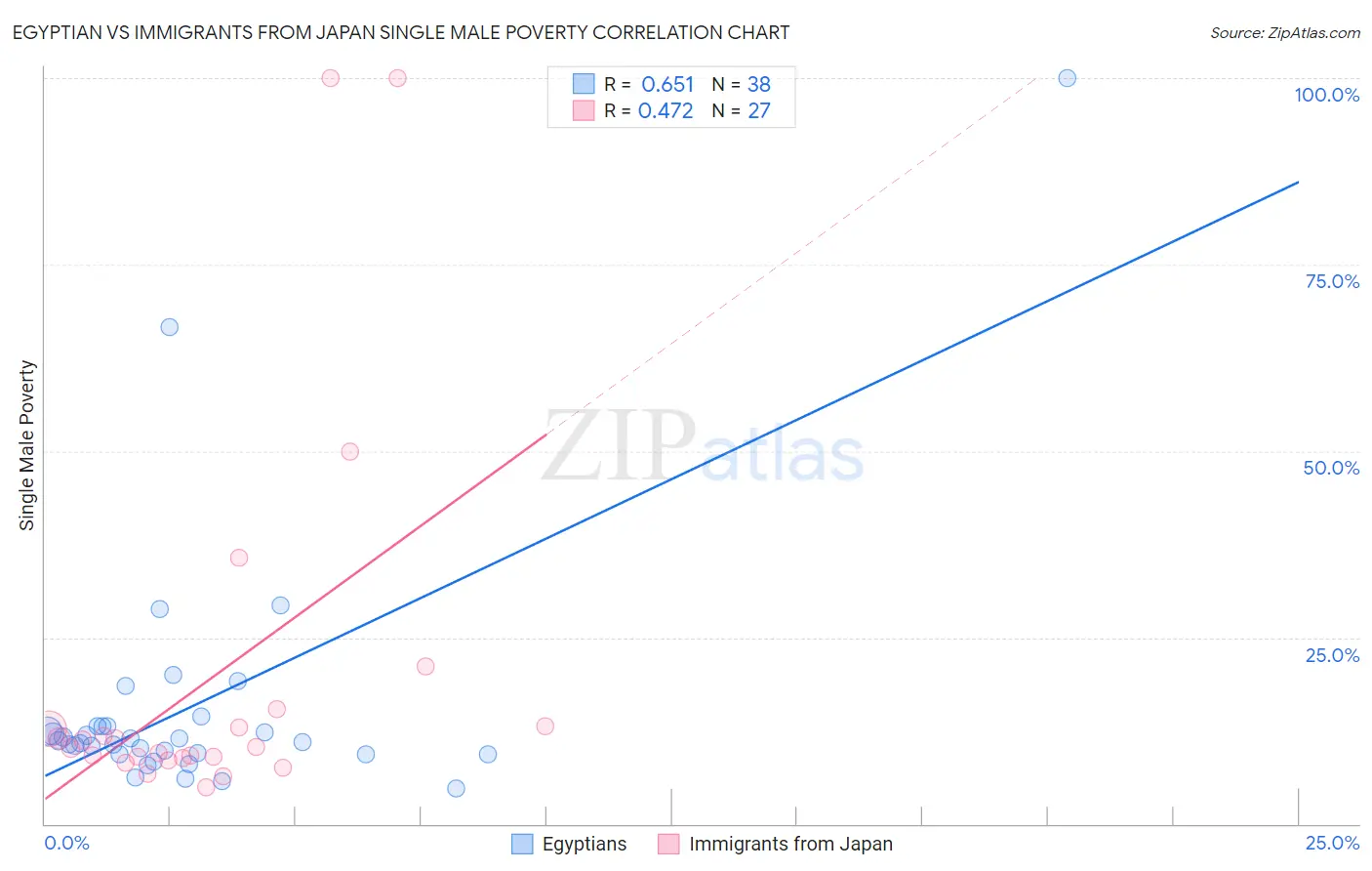 Egyptian vs Immigrants from Japan Single Male Poverty