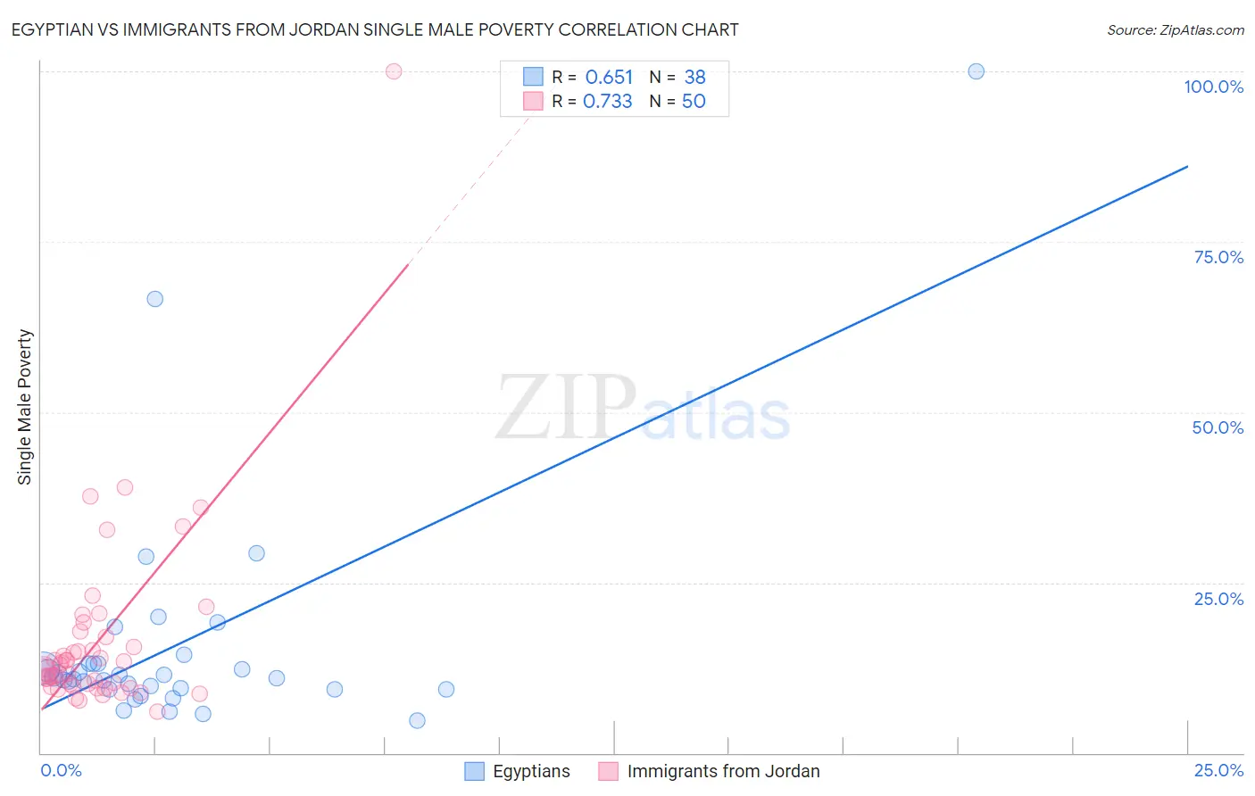 Egyptian vs Immigrants from Jordan Single Male Poverty