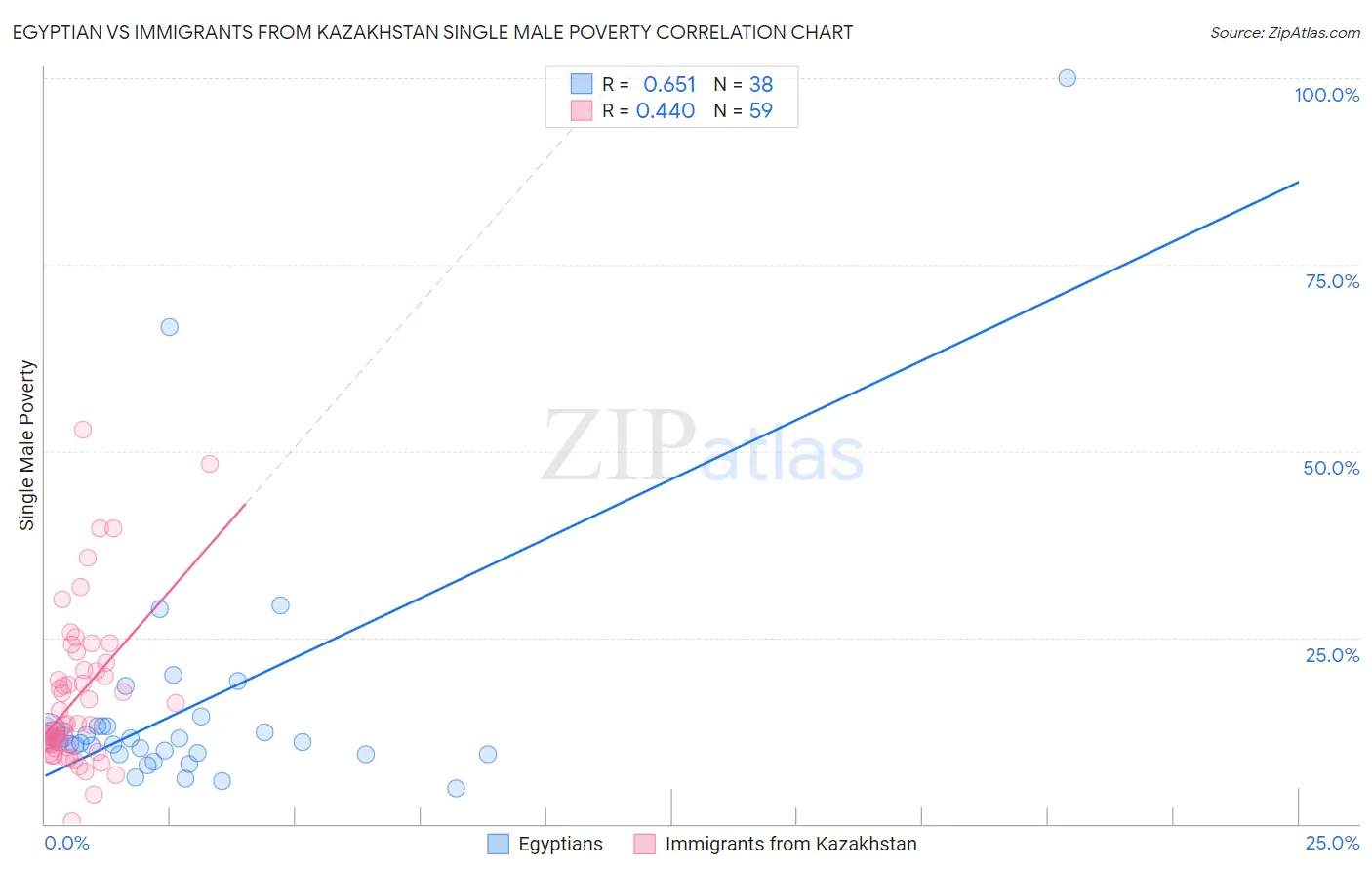 Egyptian vs Immigrants from Kazakhstan Single Male Poverty