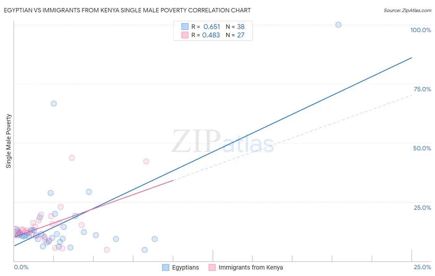 Egyptian vs Immigrants from Kenya Single Male Poverty