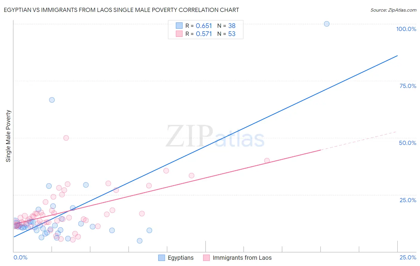 Egyptian vs Immigrants from Laos Single Male Poverty