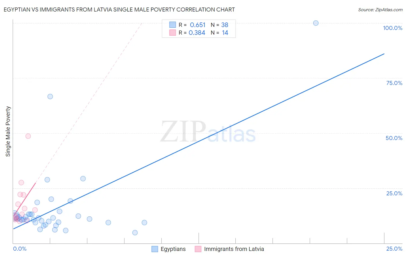 Egyptian vs Immigrants from Latvia Single Male Poverty