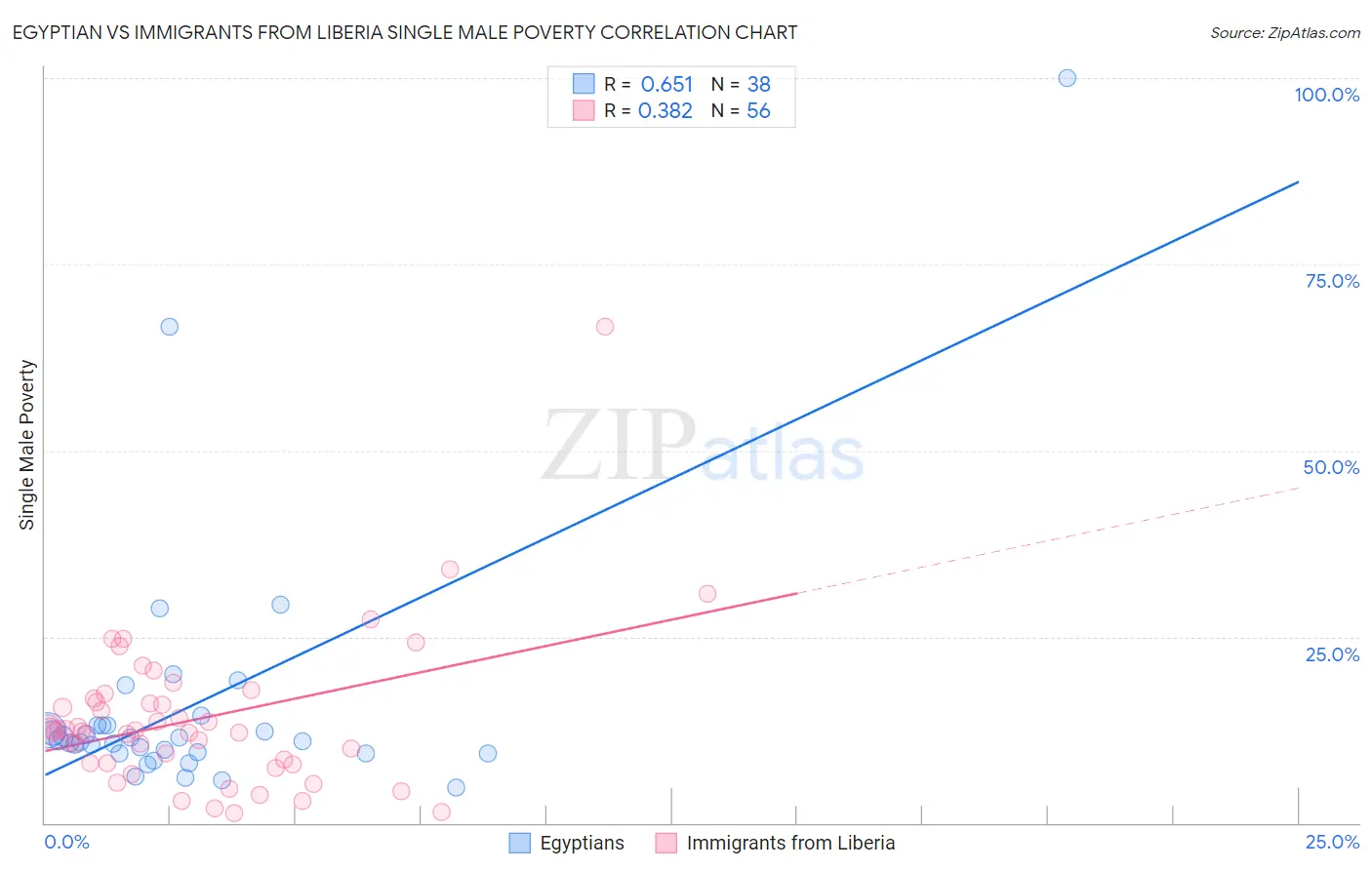 Egyptian vs Immigrants from Liberia Single Male Poverty