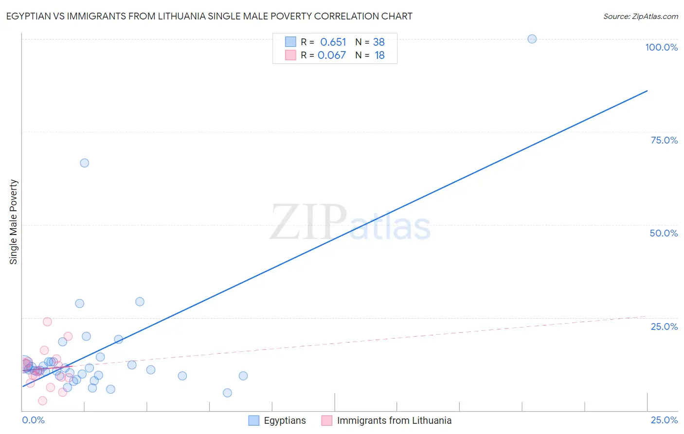 Egyptian vs Immigrants from Lithuania Single Male Poverty