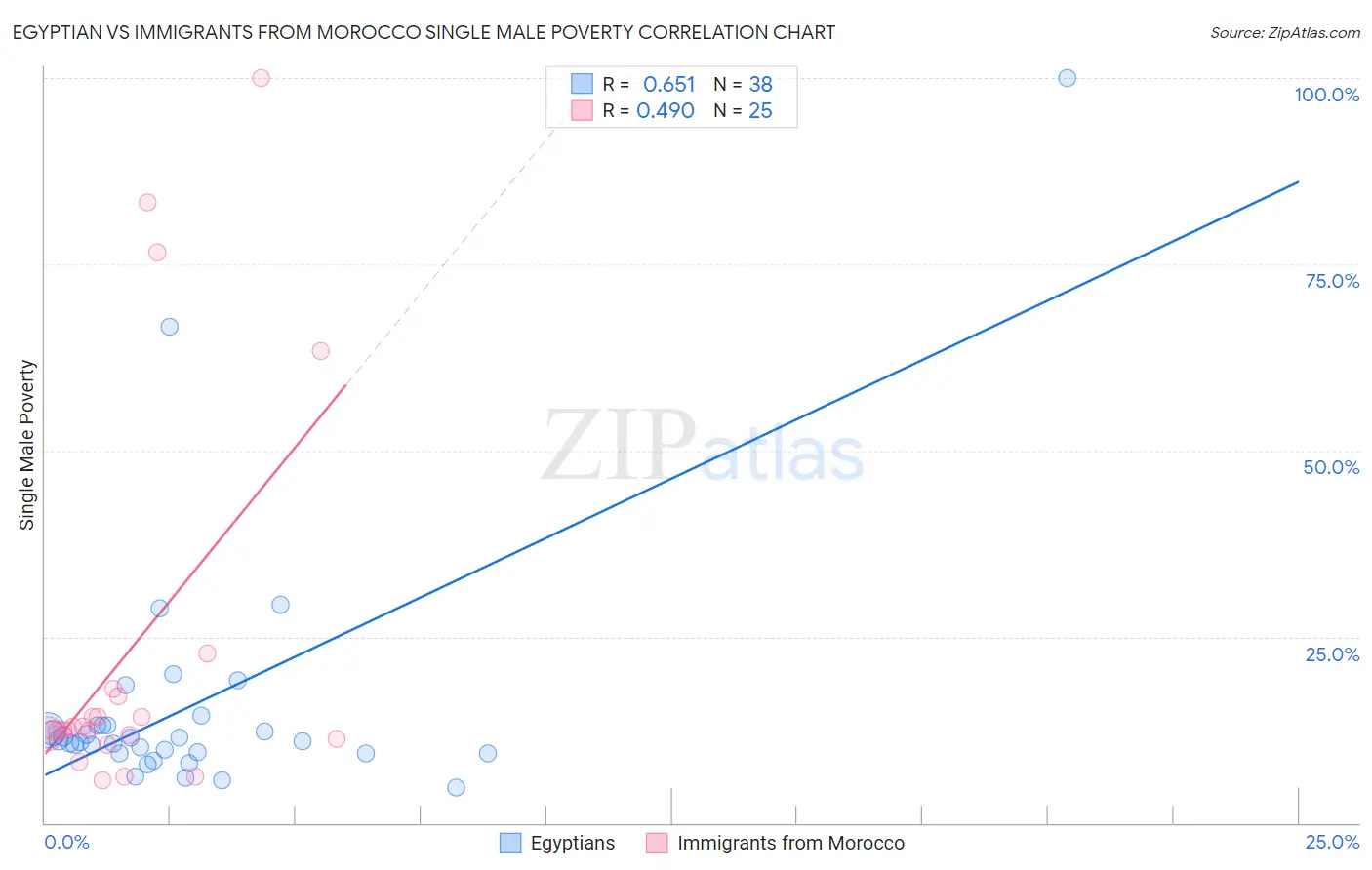 Egyptian vs Immigrants from Morocco Single Male Poverty