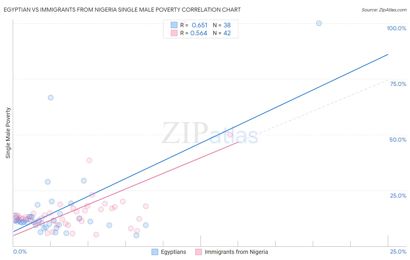Egyptian vs Immigrants from Nigeria Single Male Poverty