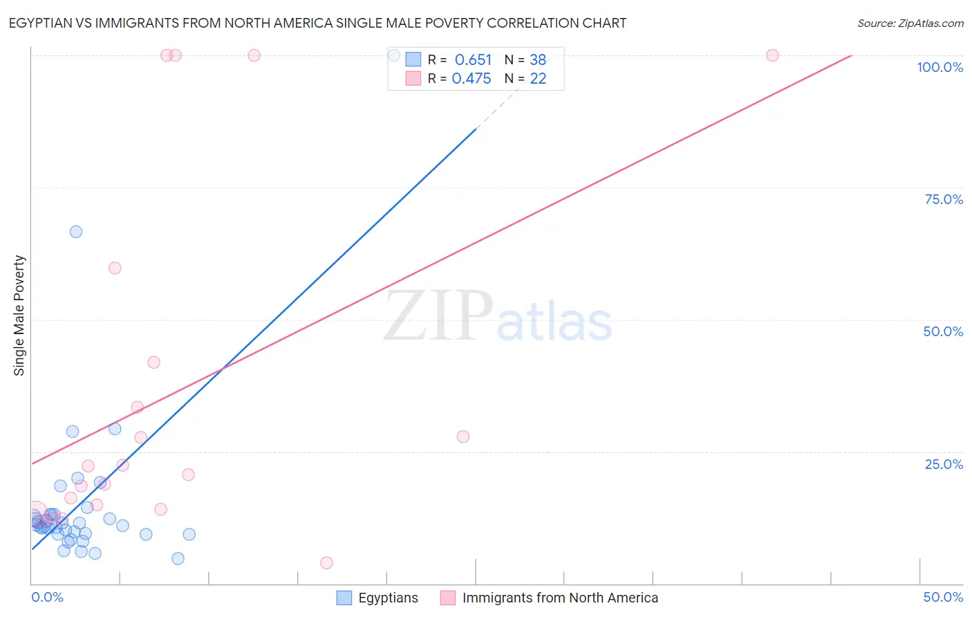 Egyptian vs Immigrants from North America Single Male Poverty