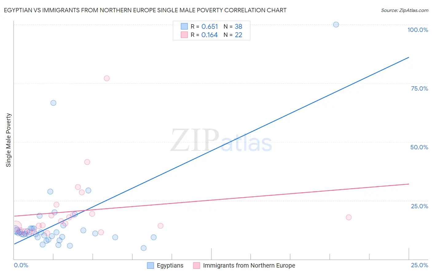 Egyptian vs Immigrants from Northern Europe Single Male Poverty