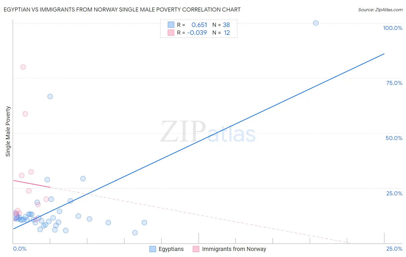 Egyptian vs Immigrants from Norway Single Male Poverty