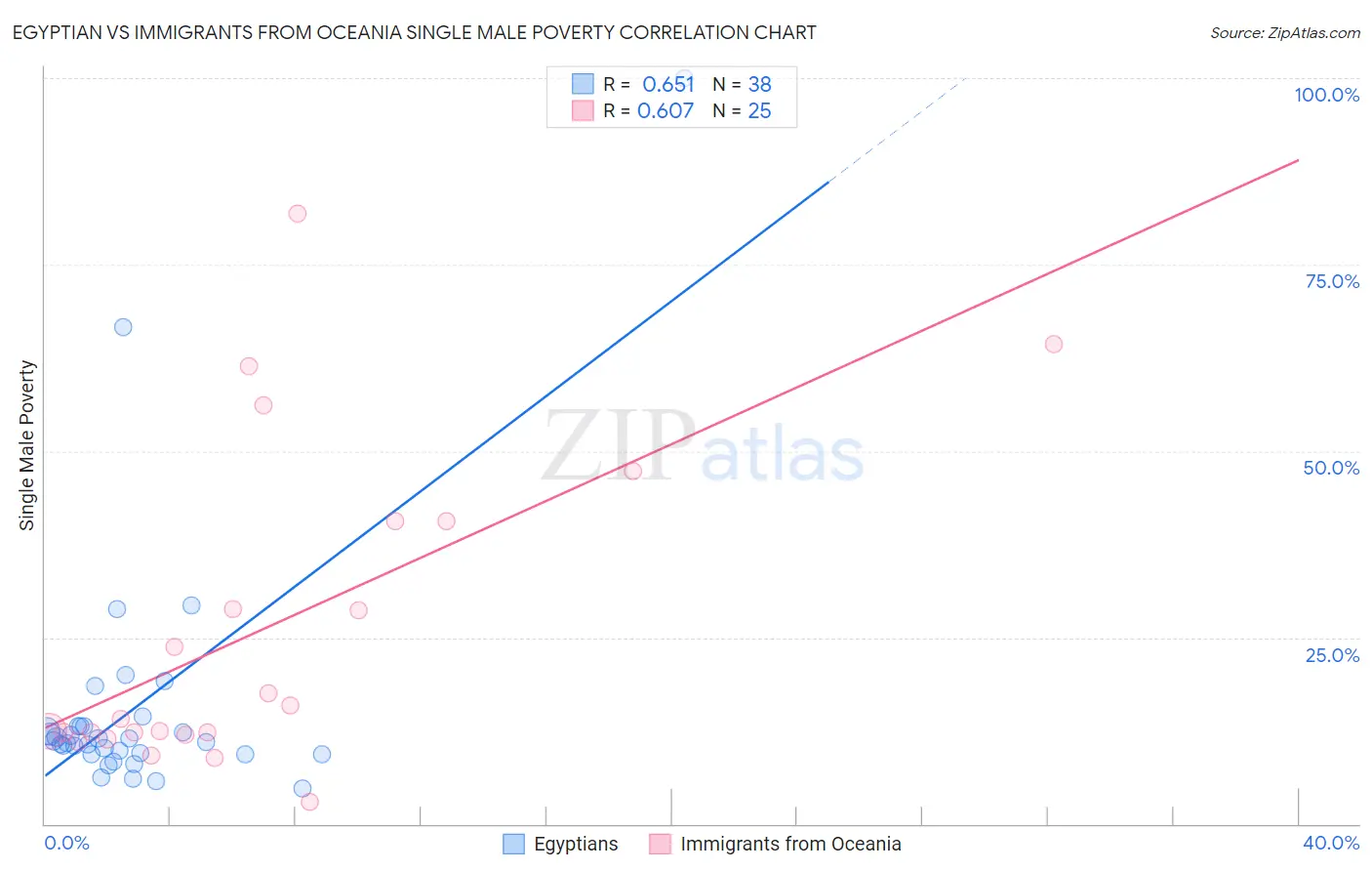 Egyptian vs Immigrants from Oceania Single Male Poverty