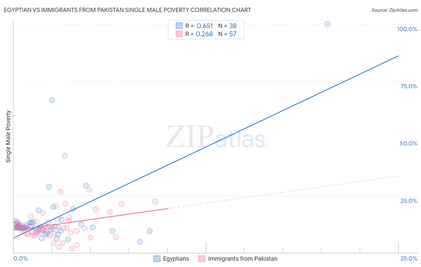 Egyptian vs Immigrants from Pakistan Single Male Poverty