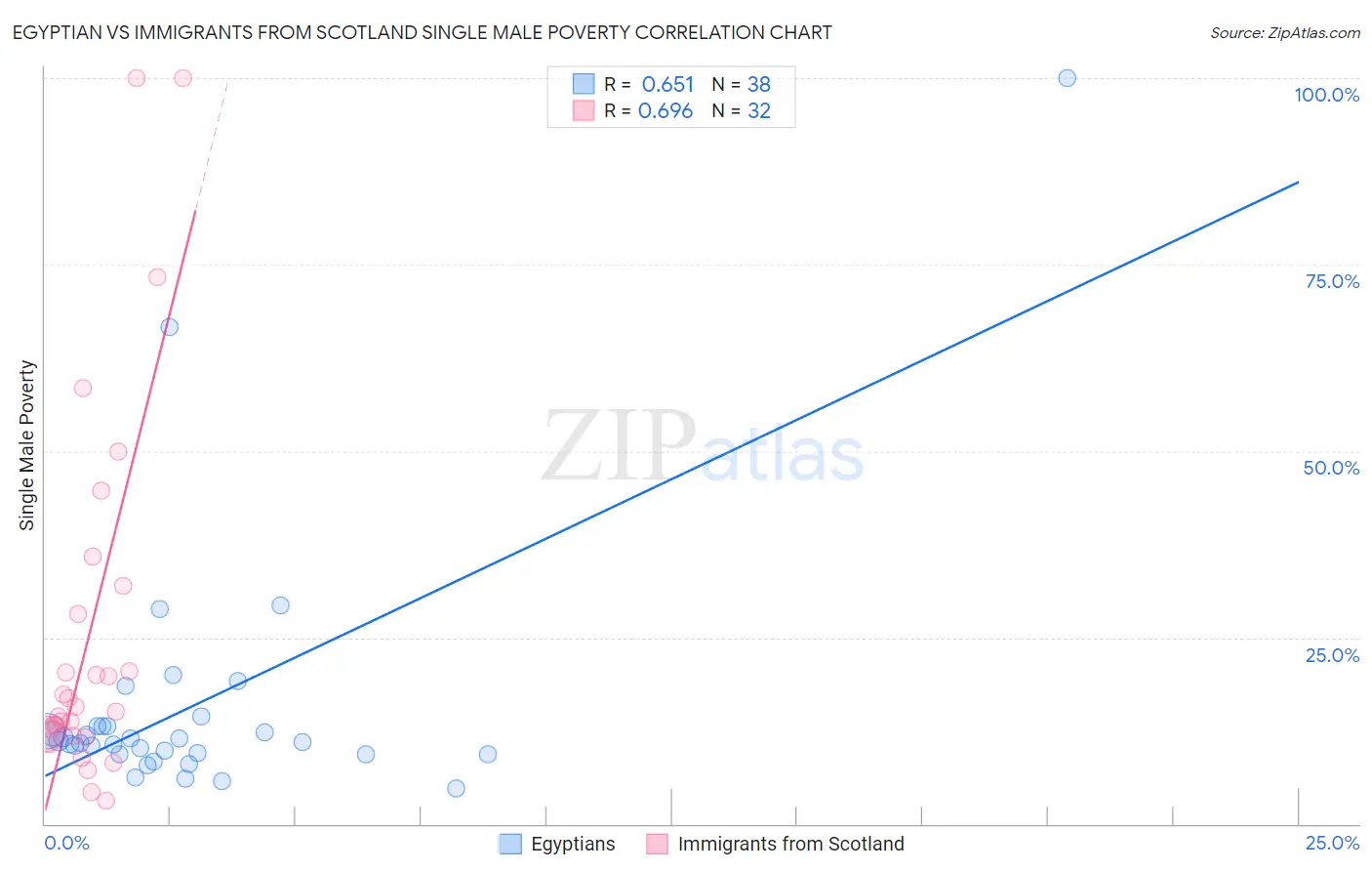 Egyptian vs Immigrants from Scotland Single Male Poverty
