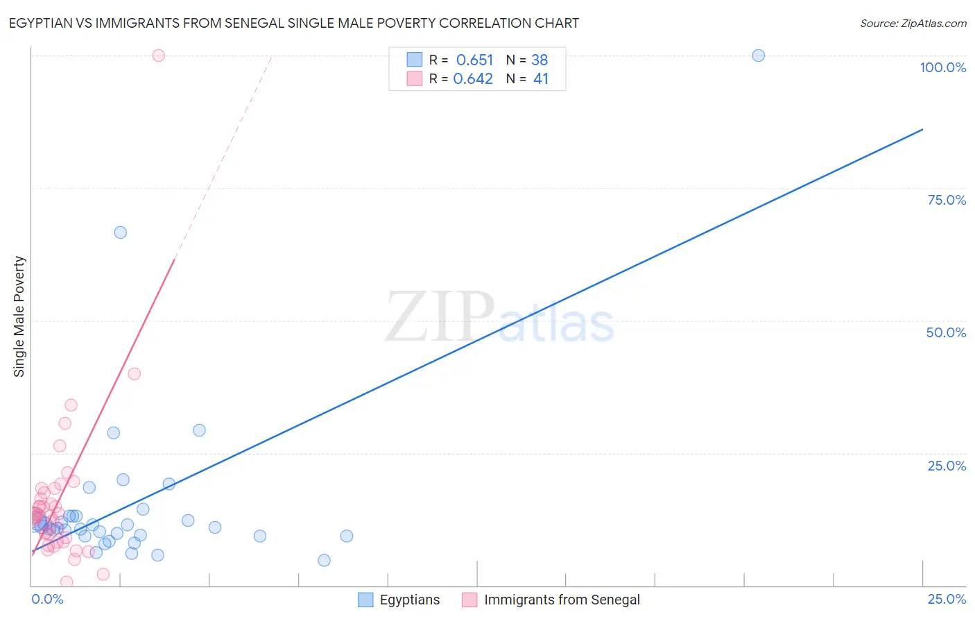 Egyptian vs Immigrants from Senegal Single Male Poverty