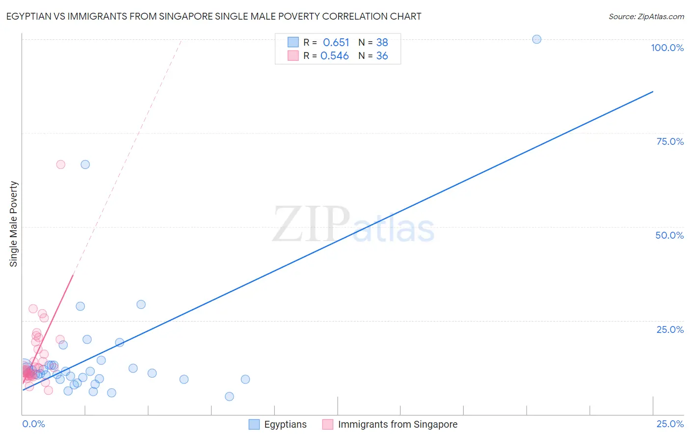 Egyptian vs Immigrants from Singapore Single Male Poverty