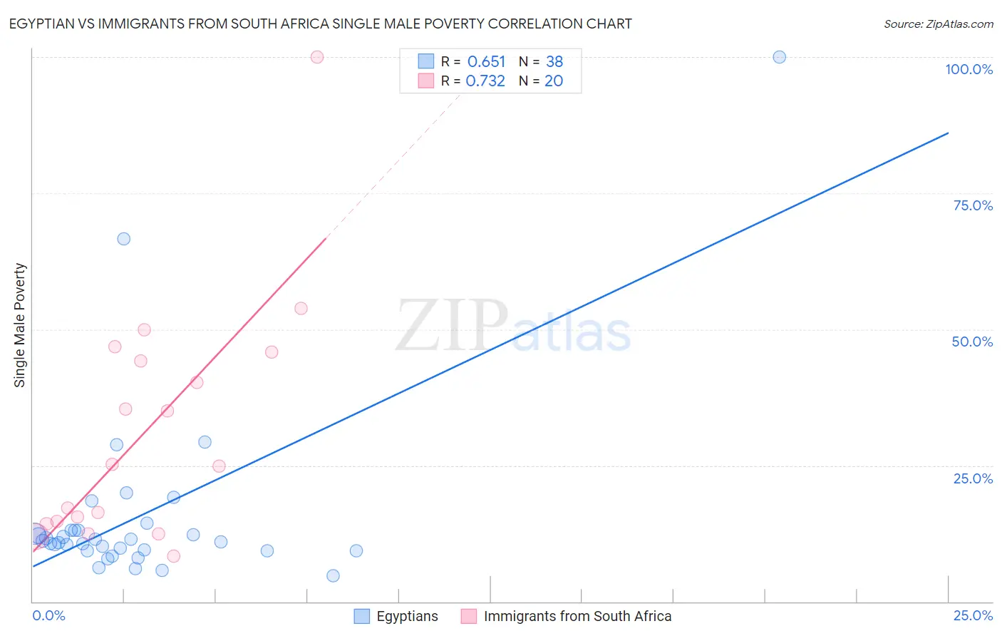 Egyptian vs Immigrants from South Africa Single Male Poverty