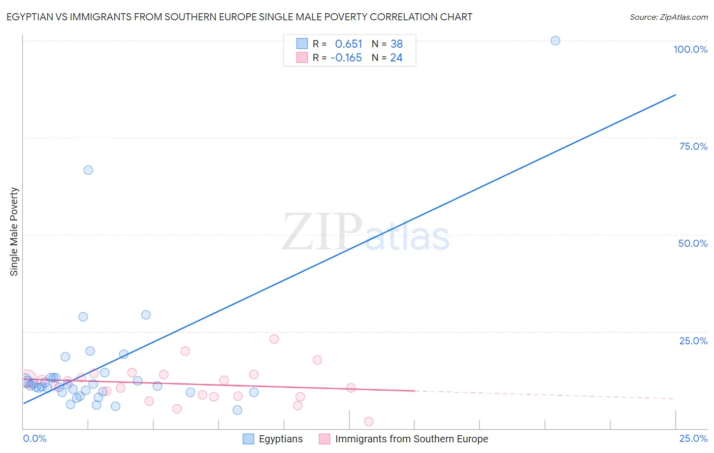 Egyptian vs Immigrants from Southern Europe Single Male Poverty