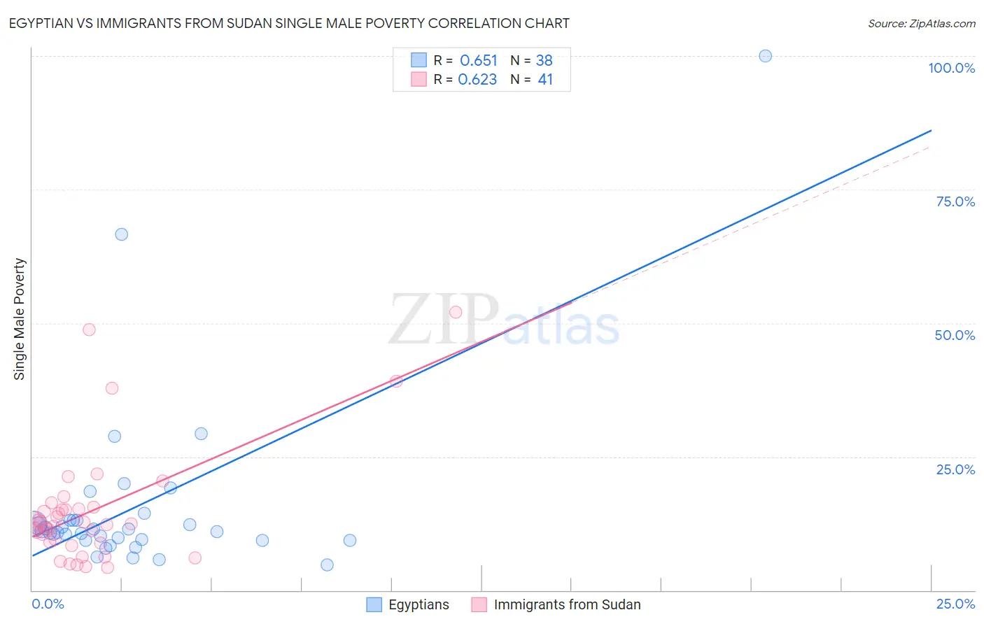 Egyptian vs Immigrants from Sudan Single Male Poverty
