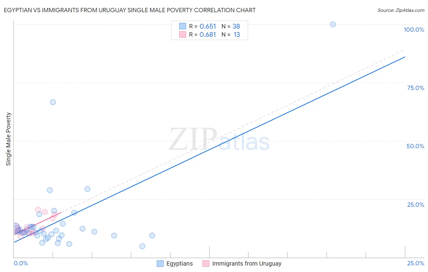 Egyptian vs Immigrants from Uruguay Single Male Poverty