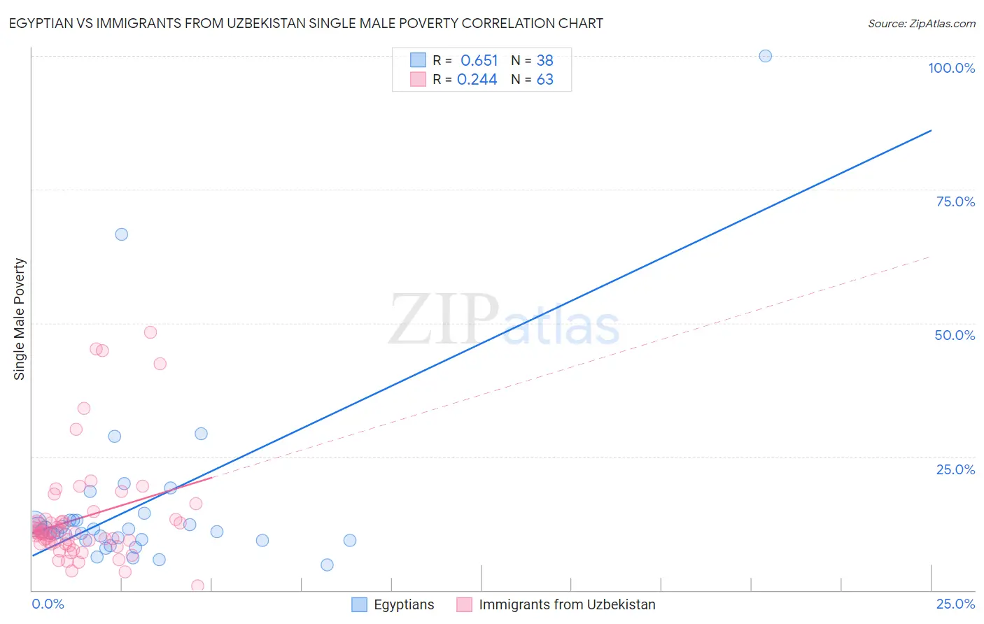 Egyptian vs Immigrants from Uzbekistan Single Male Poverty