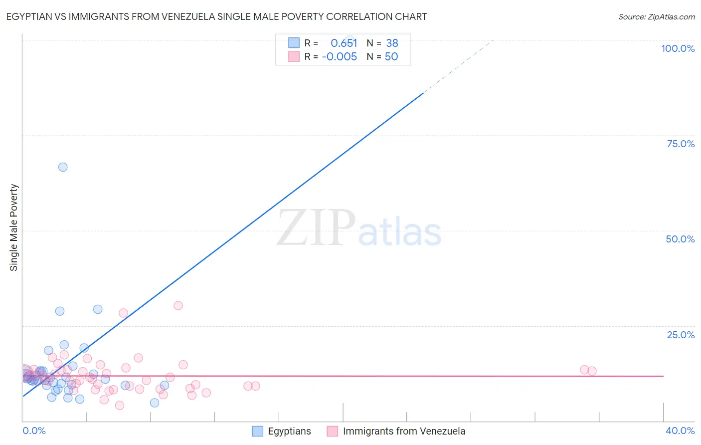 Egyptian vs Immigrants from Venezuela Single Male Poverty