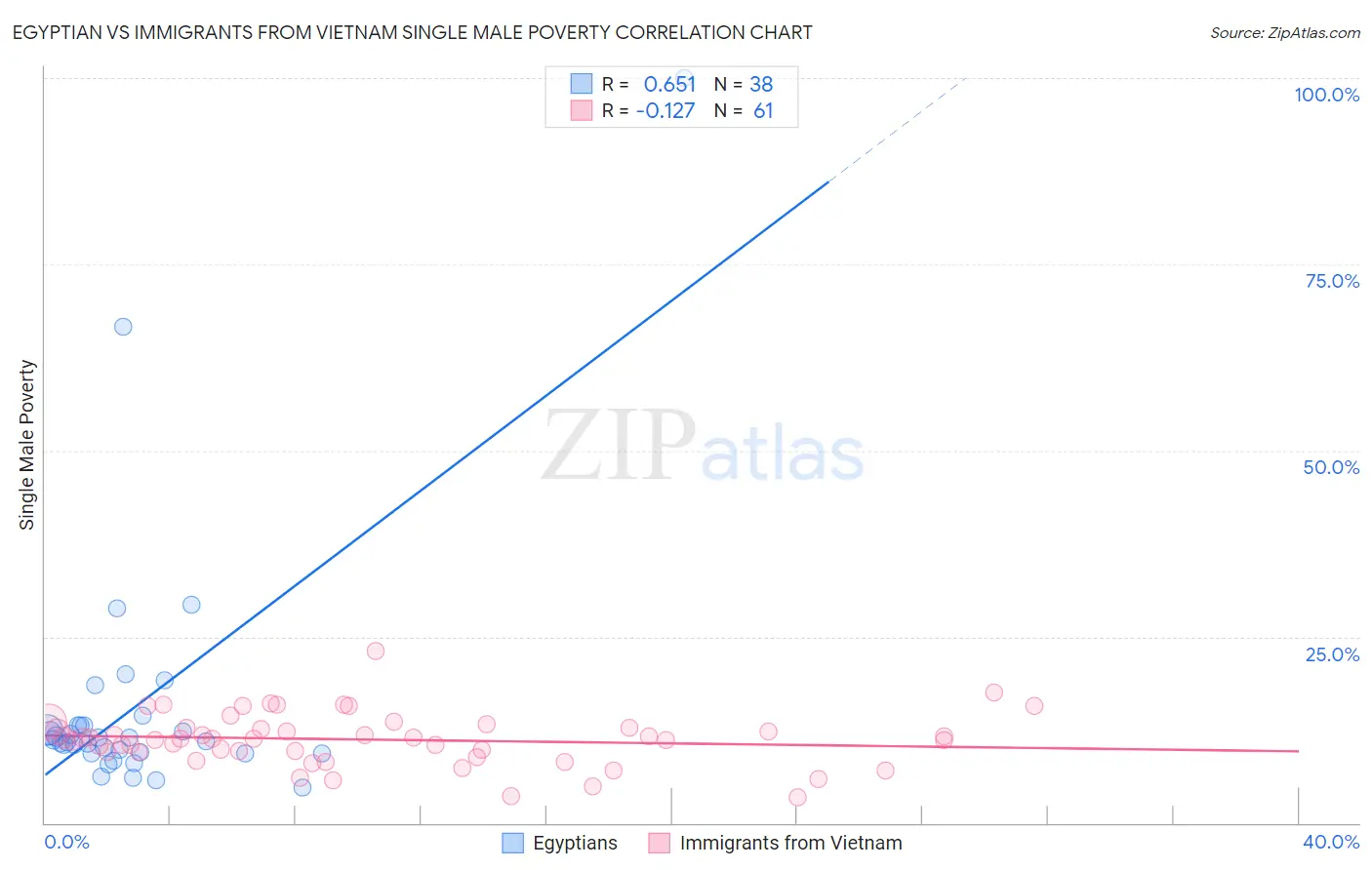 Egyptian vs Immigrants from Vietnam Single Male Poverty