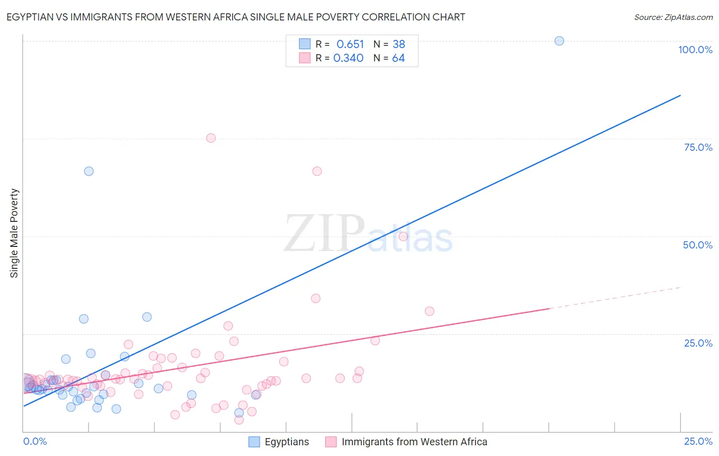 Egyptian vs Immigrants from Western Africa Single Male Poverty