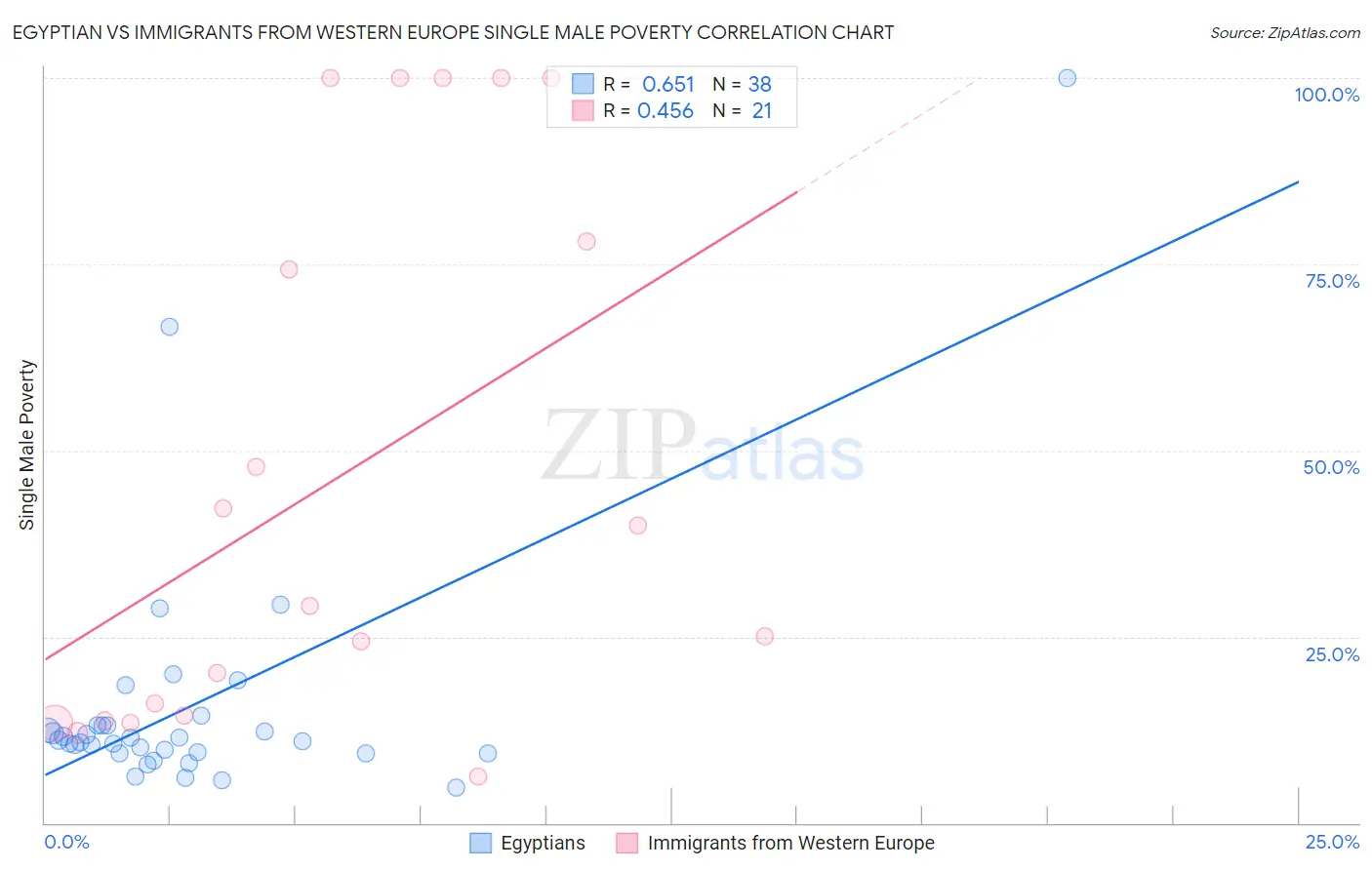 Egyptian vs Immigrants from Western Europe Single Male Poverty