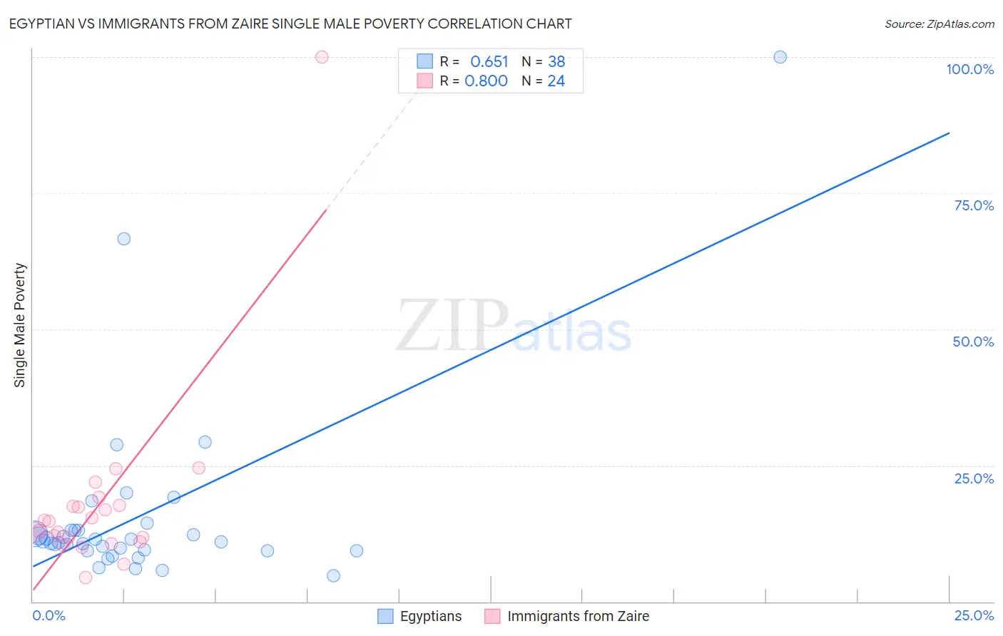 Egyptian vs Immigrants from Zaire Single Male Poverty