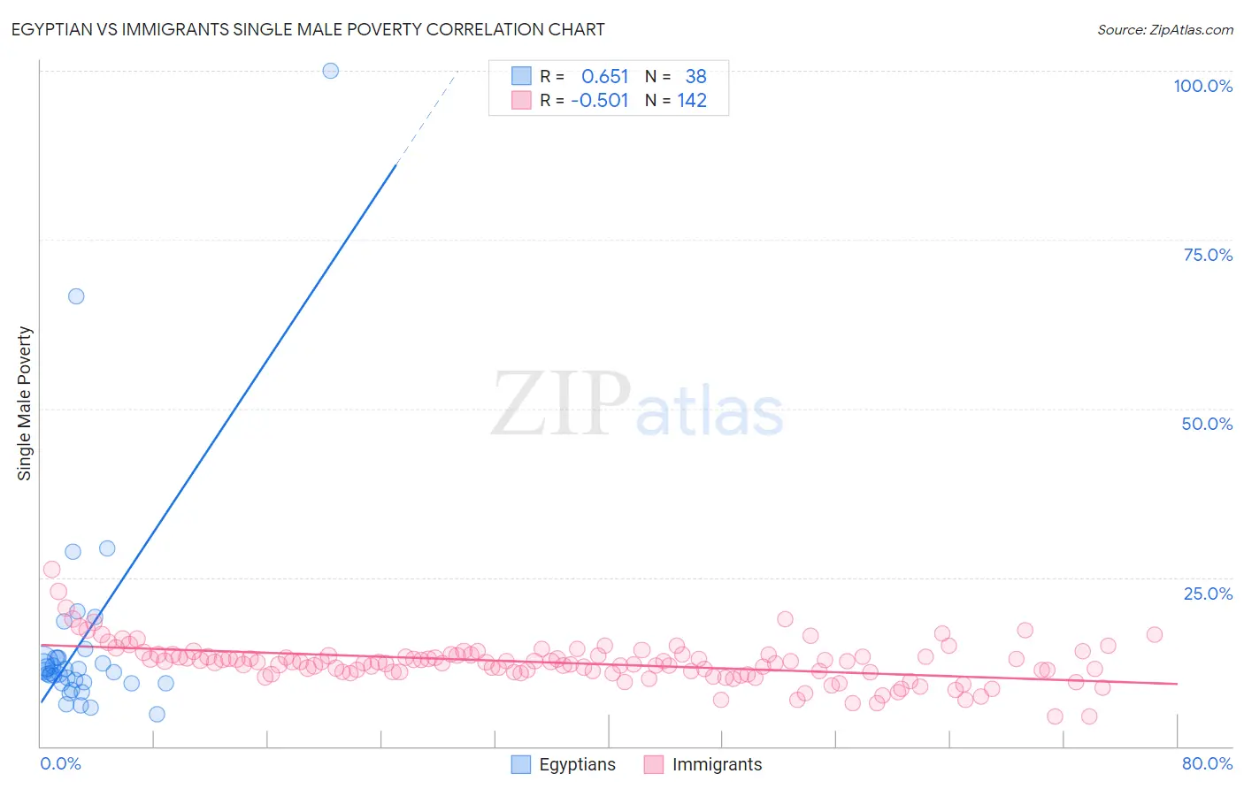 Egyptian vs Immigrants Single Male Poverty