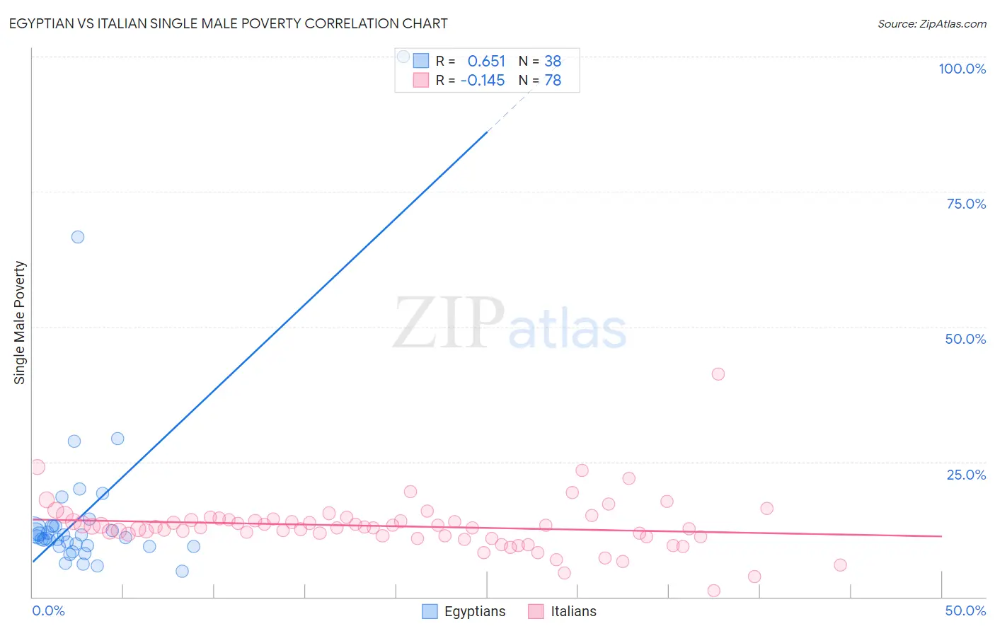 Egyptian vs Italian Single Male Poverty