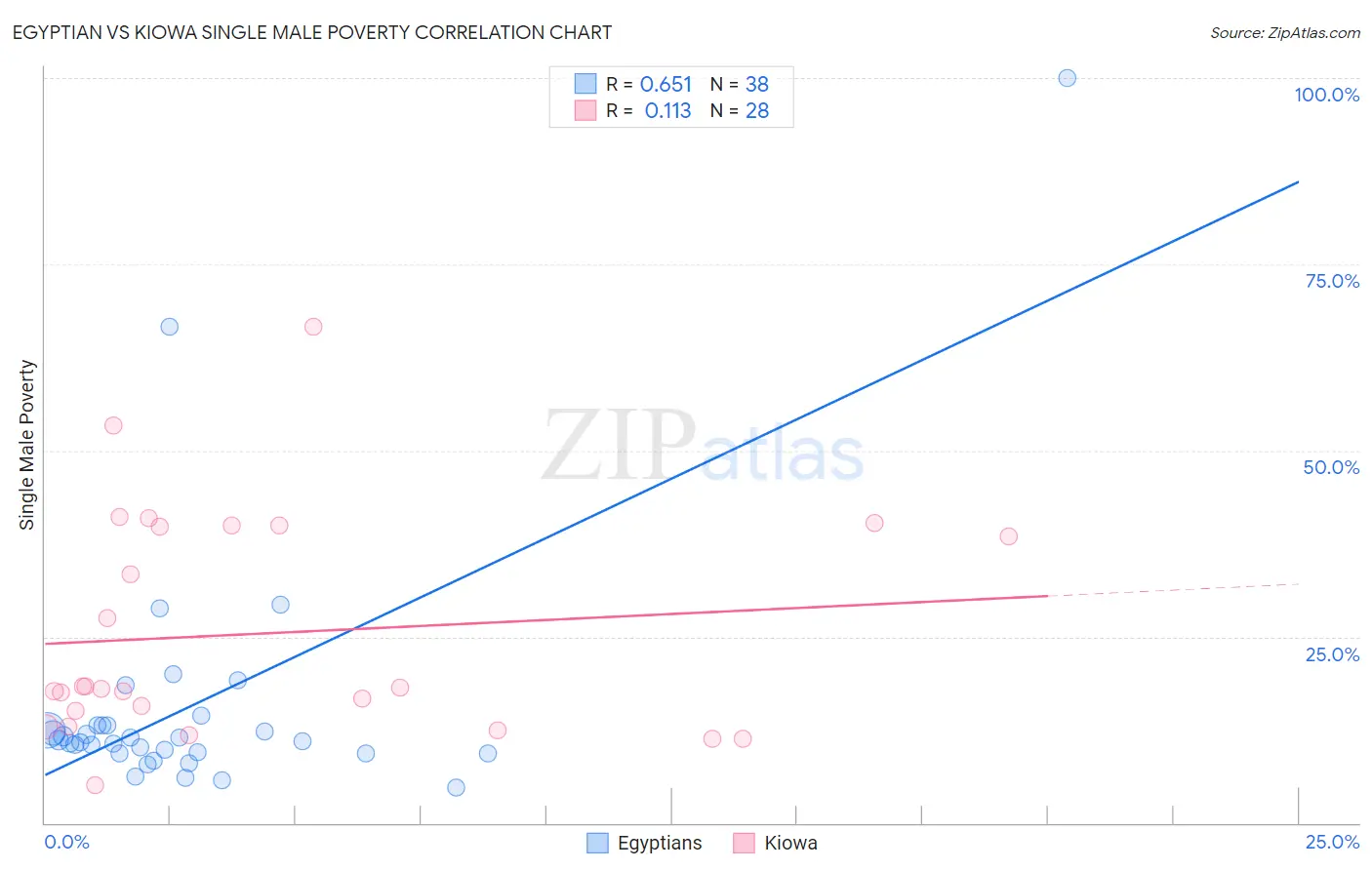 Egyptian vs Kiowa Single Male Poverty