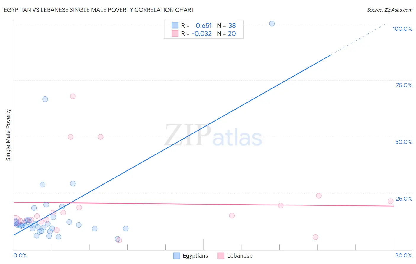 Egyptian vs Lebanese Single Male Poverty