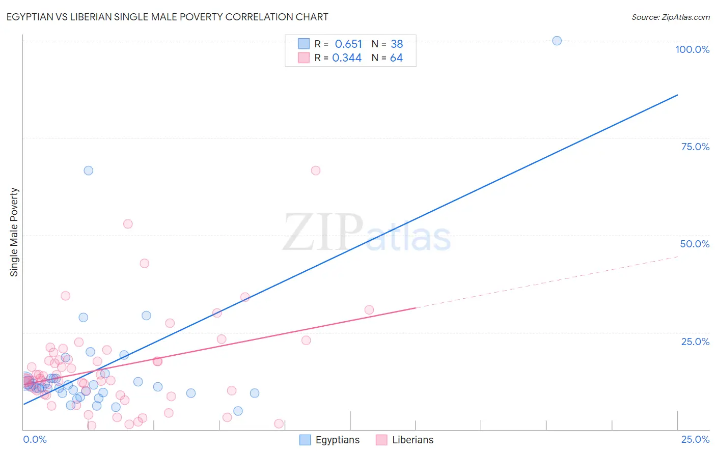 Egyptian vs Liberian Single Male Poverty