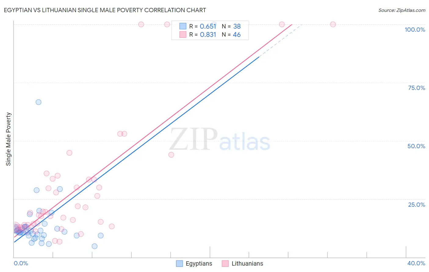 Egyptian vs Lithuanian Single Male Poverty