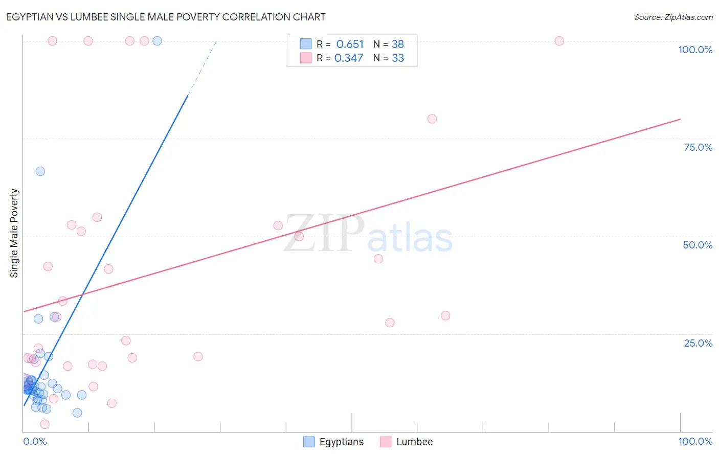 Egyptian vs Lumbee Single Male Poverty