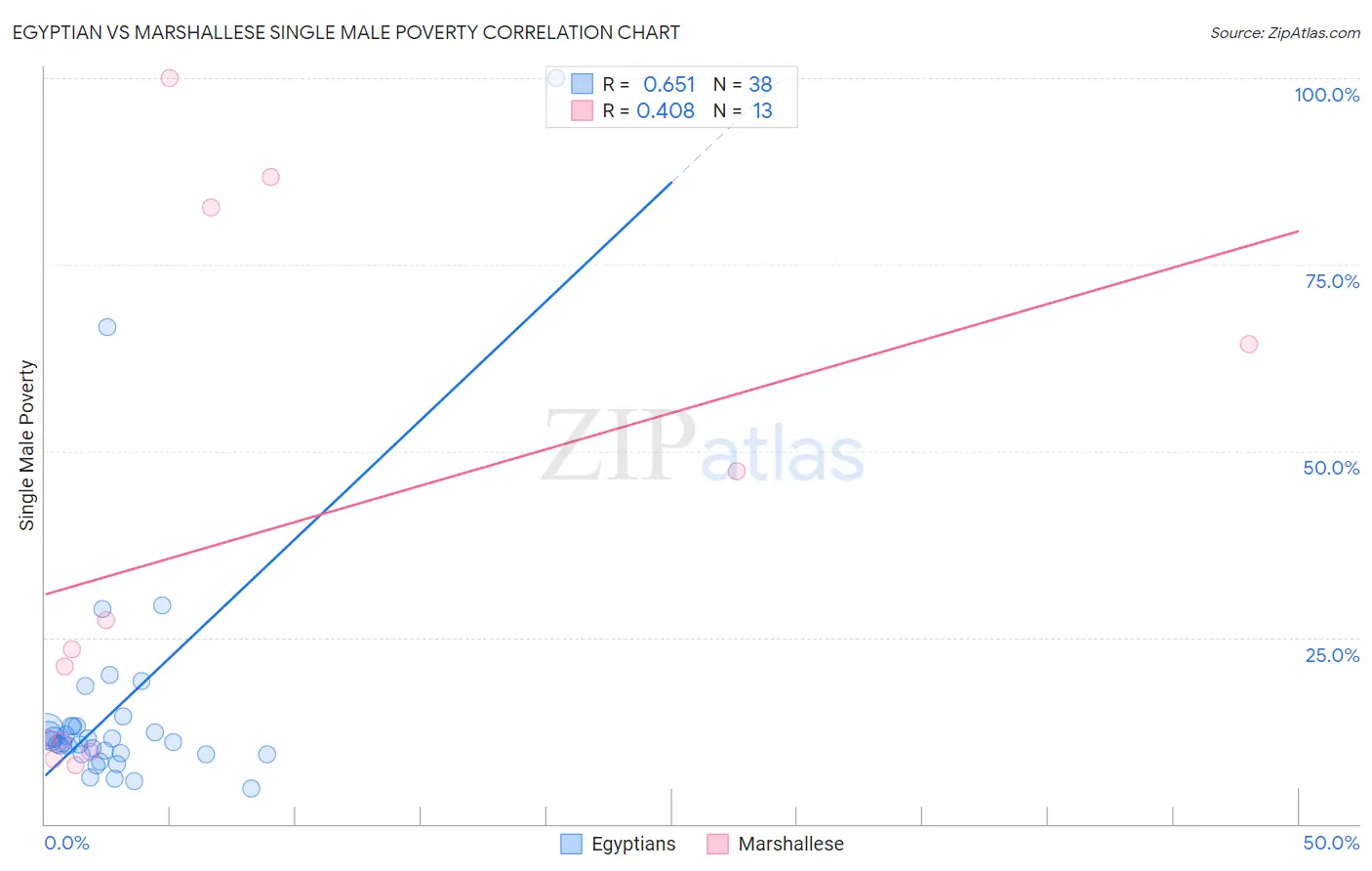 Egyptian vs Marshallese Single Male Poverty