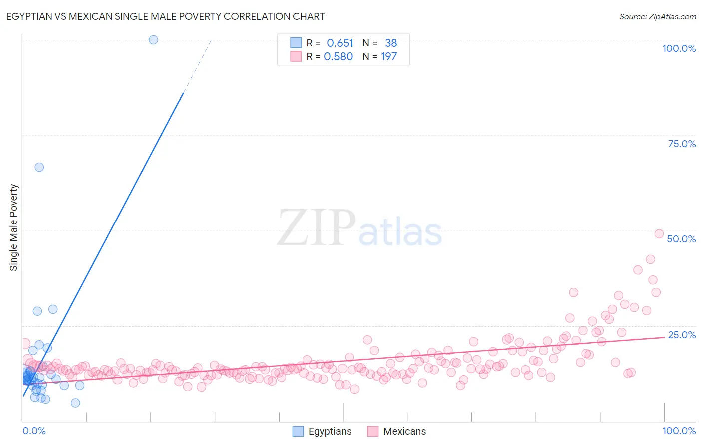 Egyptian vs Mexican Single Male Poverty