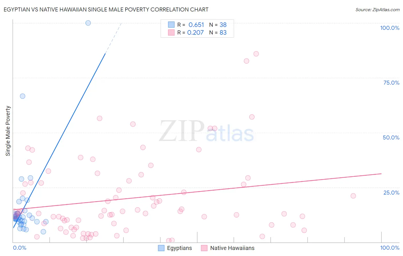 Egyptian vs Native Hawaiian Single Male Poverty