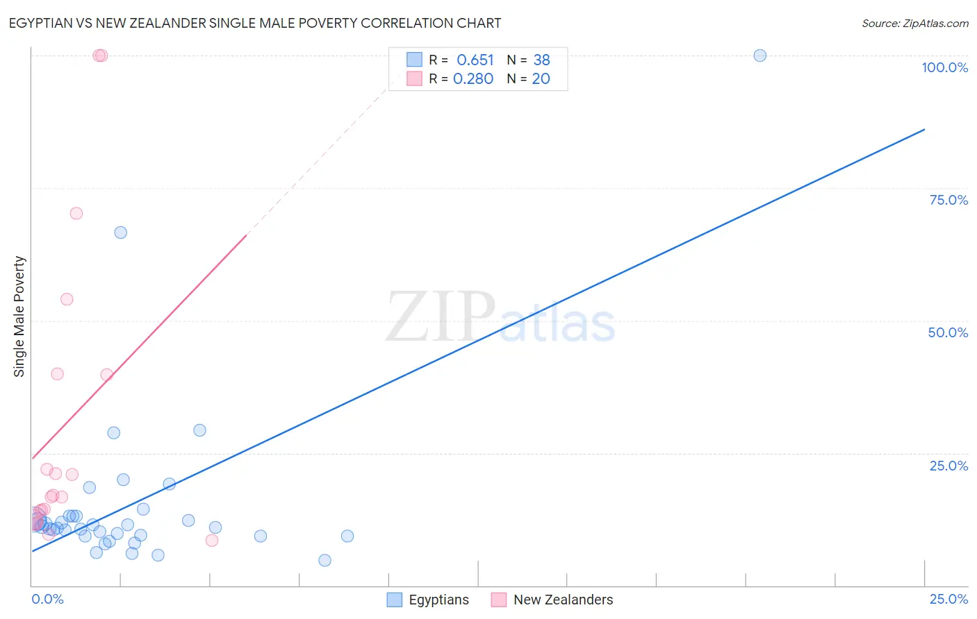 Egyptian vs New Zealander Single Male Poverty