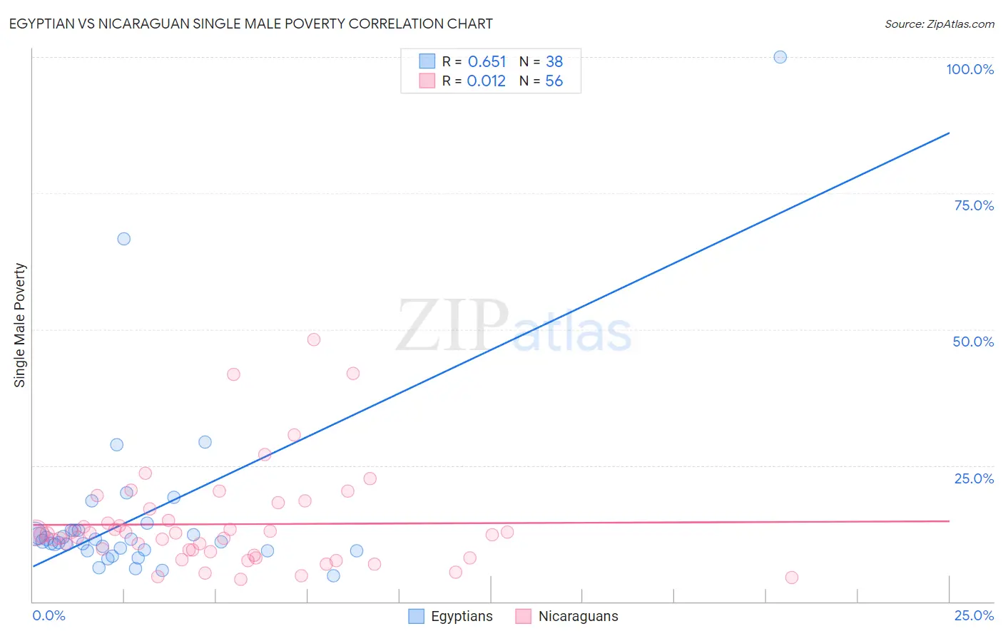 Egyptian vs Nicaraguan Single Male Poverty