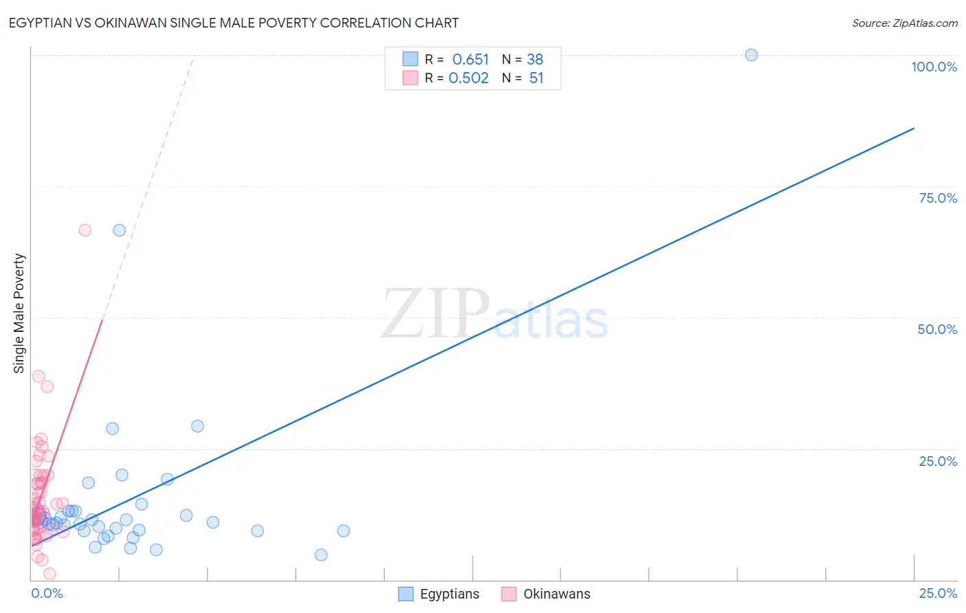 Egyptian vs Okinawan Single Male Poverty