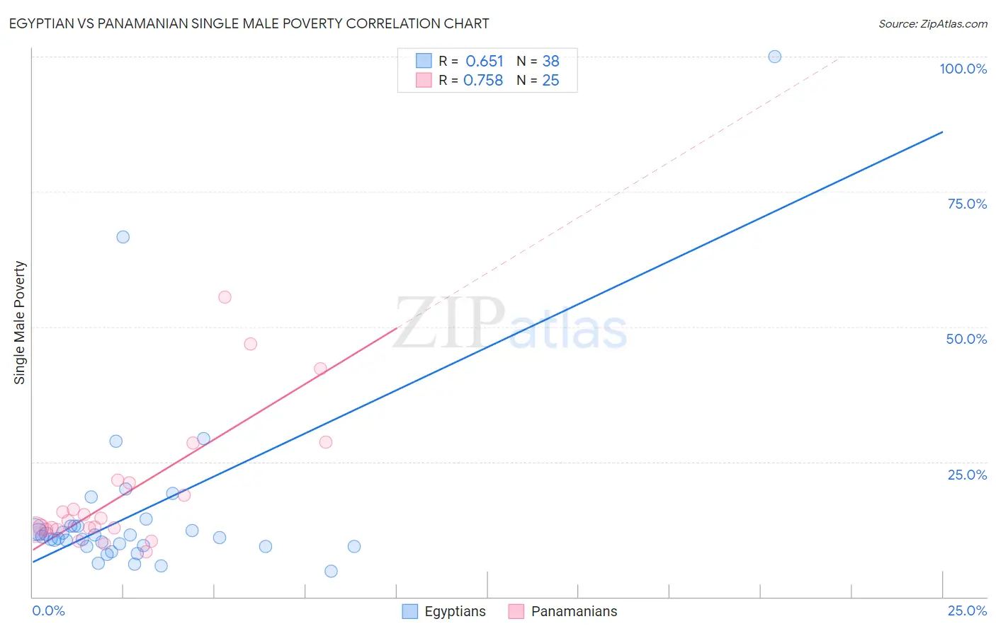 Egyptian vs Panamanian Single Male Poverty