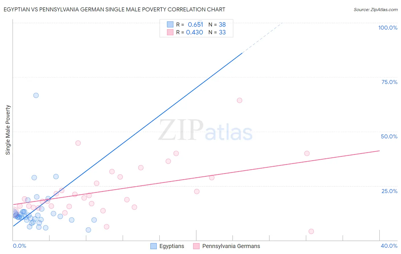 Egyptian vs Pennsylvania German Single Male Poverty
