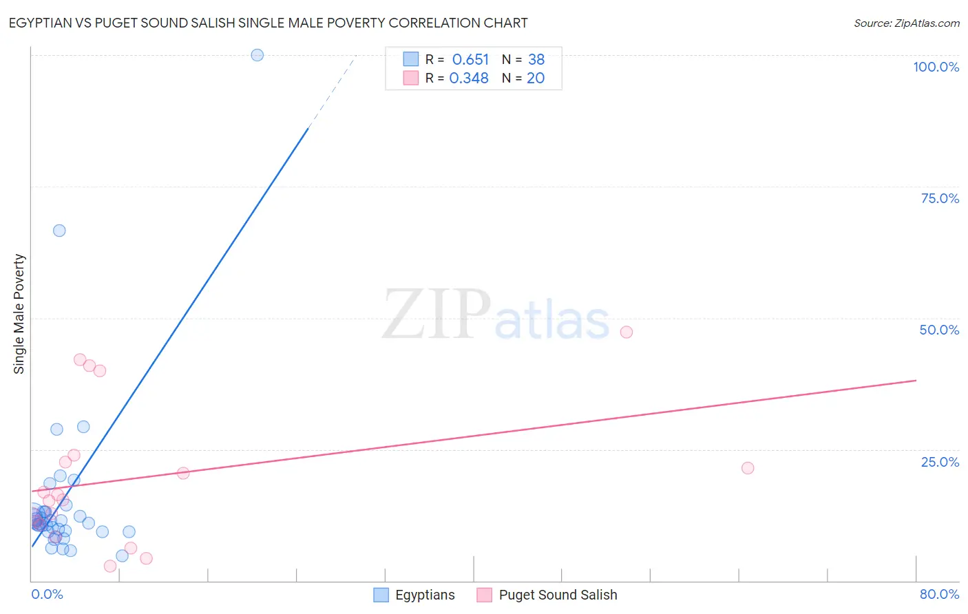 Egyptian vs Puget Sound Salish Single Male Poverty